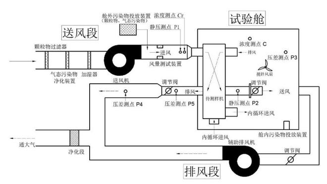 家用新風(fēng)機(jī)微正壓試驗艙 家用新風(fēng)機(jī)微正壓試驗艙